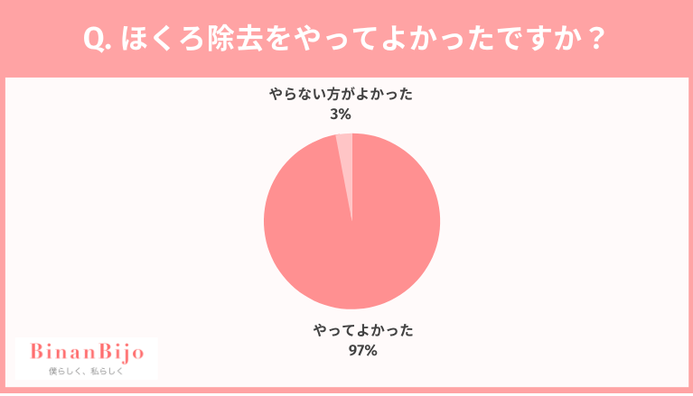 ほくろ除去を受けたことがある20〜60代の男女100人のアンケート結果