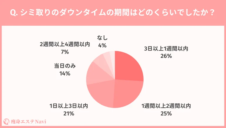 独自アンケート③:ダウンタイムの期間